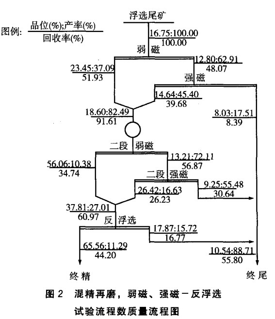 混精再磨，弱磁，強(qiáng)磁-反浮選