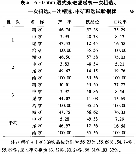6~0mm濕式永磁強(qiáng)磁選機(jī)一次粗選、一次掃選、一次粗選、中礦再選試驗(yàn)指標(biāo)